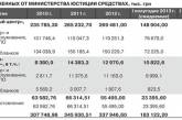 Государству принадлежат только 3 из 18 Госреестров. Остальные в частных руках