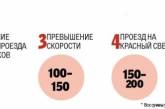 Сколько и на чем зарабатывают украинские гаишники
