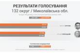 Наблюдатели ОПОРЫ заявили, что на выборах в 132 округе фальсификаций не было