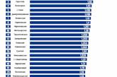 Николаевщина оказалась в середине рейтинга инвестиционной привлекательности