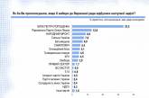 Соцопрос: проходной процент одолели «Об’єднання Самопоміч» и «Оппозиционый блок», КПУ и «Свобода»— за бортом