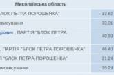 По мажоритарным округам Николаевщины обработано почти 42% протоколов