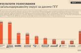 На выборах в Раду побеждает "Народный фронт", "Свобода" не проходит, - результаты параллельного подсчета голосов "Опоры"