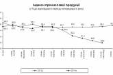  Украинская промышленность вернулась к падению после двухмесячного подъема