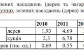 Количество посаженных деревьев в Николаеве в прошлом году было самым низким за последние 5 лет