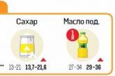 Какие продукты подорожают и подешевеют в мае