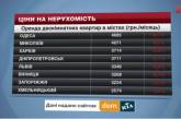 Николаев на втором месте в Украине по стоимости аренды жилья