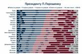 В Николаеве у представителей украинской власти самый низкий уровень доверия — результаты опроса