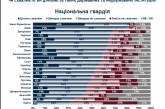 59% николаевцев одобряют действия украинской армии. У Нацгвардии показатели хуже