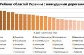 В Николаевской области 42% дорожного покрытия находится в критическом состоянии