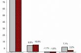 Реальные доходы украинцев за год уменьшились на 23,5%