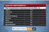 Николаев на втором месте по стоимости квартир в Украине