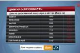 Николаев на втором месте по стоимости квартир в Украине