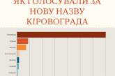 Жители Кировограда проголосовали за переименование города в Елисаветград