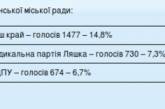 В Вознесенский горсовет из 9 баллотирующихся партий «зашло» 8: среди них «Укроп», партия Ляшко и НДПУ