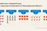 Сколько улиц в Николаевской области могут попасть под Закон о декоммунизации