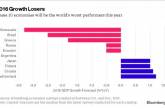 Bloomberg причислил Россию к числу худших экономик 2016 года