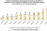 Николаевская область оказалась в числе аутсайдеров по количеству оформленных субсидий