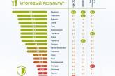 Пользователи интернета в ходе опроса назвали Николаев самым грязным городом Украины