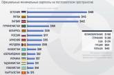Украина занимает 11 место из 14 по размеру минимальной зарплаты среди стран постсоветского пространства