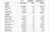 Николевщина за 11 месяцев 2016 года реализовала продукцию больше чем на 395 миллионов 