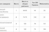 Опубликован рейтинг высших учебных заведений Николаевщины