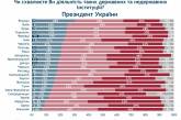 В Николаеве зафиксирован самый низкий в Украине уровень одобрения действий президента, правительства и Рады