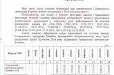 ГПУ стала лидером по премиям среди госорганов