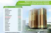 Николаев "средний": стоимость квартир в областных центрах Украины