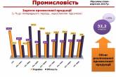 Показатели индекса промышленного производства Николаевской области выше, чем в целом по Украине