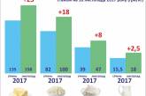 Молочные продукты с начала года в Украине подорожали на 20 %