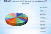 Губернатор Савченко рассказал о 133 реализованных проектах на Николаевщине