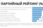 Пул социологов назвал тройку лидеров на выборах в Раду: "Батьківщина", БПП, "За життя"