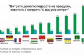 Украина вошла в десятку стран мира, где жители тратят больше всего денег на продукты питания