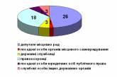 За полгода на Николаевщине протокол о коррупции чаще всего получали депутаты