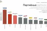 Суммарный рейтинг партий консервативного толка в 7 областях Юга и Востока составляет почти 40%, - социологи