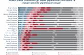 Украинцы назвали самых ненавистных политиков