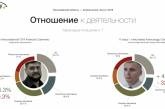  Поддержка консервативных партий в Николаевской области растет, - социологи