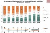 Украинцы разделились в вопросе о признании ОУН-УПА борцами за независимость Украины