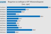 Выборы в ОТО на Николаевщине обойдутся в 3,5 миллиона