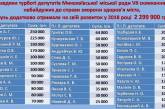 В Николаеве горздрав показал, кто и сколько выделил депутатских средств на медицину 