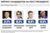 Зеленский, Тимошенко, Порошенко, Бойко лидируют в президентском рейтинге, - опрос