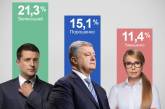 Предвыборный рейтинг Порошенко и Зеленского растет - социс