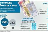 Зарплата украинцев выросла на 40 гривен