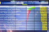 Центризбирком обработал более 70% протоколов: лидеры неизменны