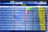 ЦИК обработала больше 95% протоколов: у Зеленского 30,22%, у Порошенко — 15,93%