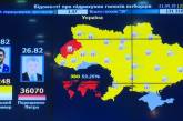 В Украине подсчитали 1,47% протоколов: у Зеленского 70,82% голосов, у Порошенко — 26,82%