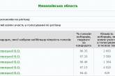 В Николаевской области подсчитали 3,45% протоколов