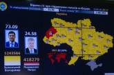 В Украине посчитали более 11% протоколов: у Зеленского 73,09% голосов