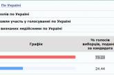 ЦИК обработала более 99% протоколов:у Зеленского - 73,23%, у Порошенко - 24,44%
